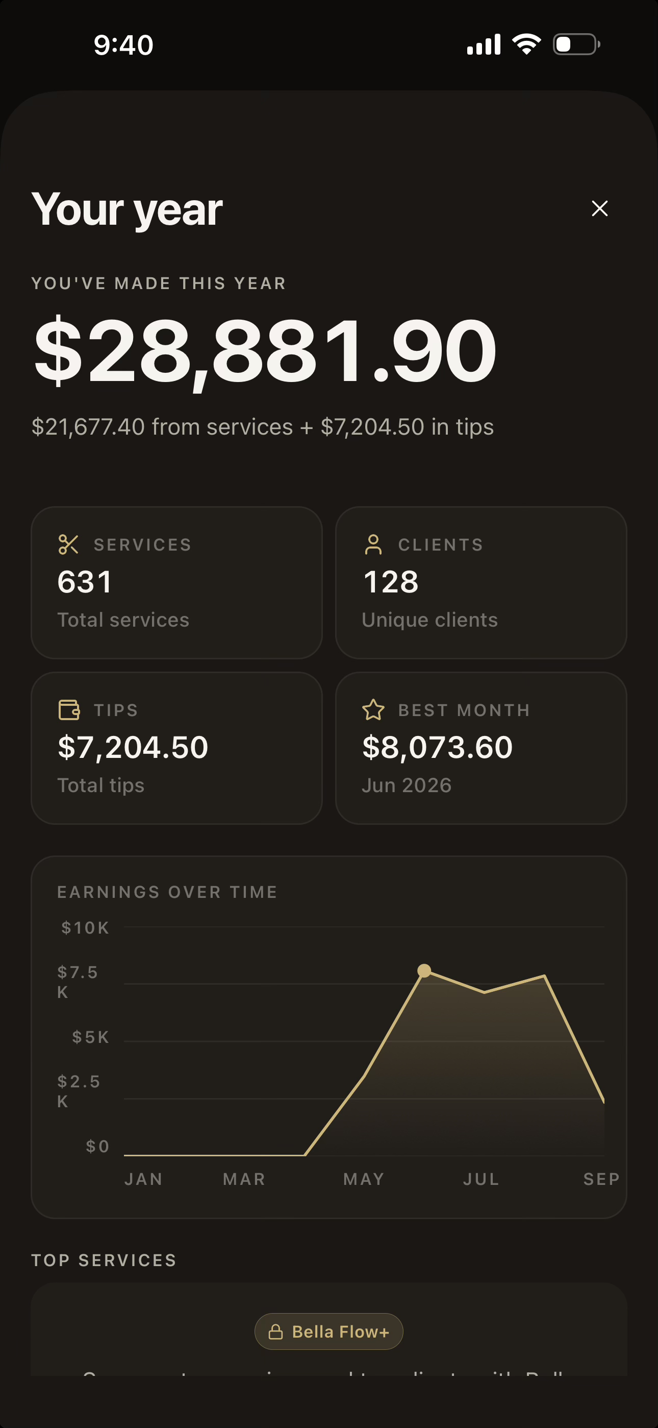 Your year in Bella Flow: $28,881.90 made, 631 services, 128 unique clients, $7,204.50 in tips, and earnings plotted month by month. Top services sits below, behind a Bella Flow+ lock.